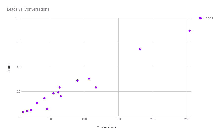 conversions-and-leads-scatter-plot-chatbot